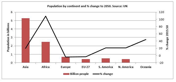 Population changes