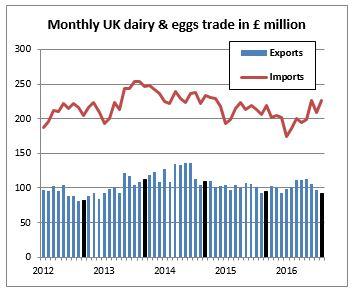 Monthly UK dairy and eggs trade in £ million